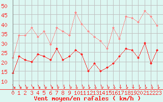 Courbe de la force du vent pour Le Touquet (62)