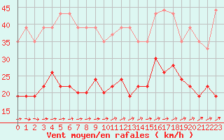 Courbe de la force du vent pour Le Talut - Belle-Ile (56)