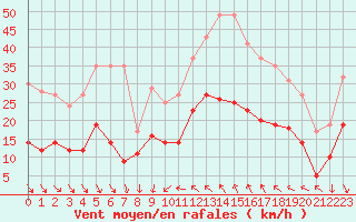 Courbe de la force du vent pour Nmes - Courbessac (30)