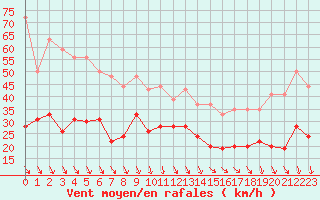 Courbe de la force du vent pour Salon-de-Provence (13)