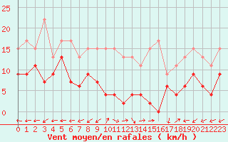 Courbe de la force du vent pour Grenoble/St-Etienne-St-Geoirs (38)