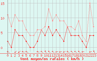 Courbe de la force du vent pour Bordeaux (33)