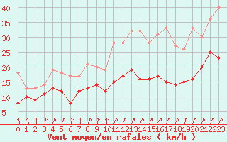 Courbe de la force du vent pour Nantes (44)