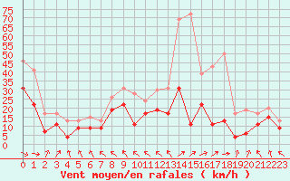 Courbe de la force du vent pour Rodez (12)