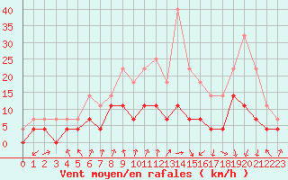 Courbe de la force du vent pour Colmar (68)