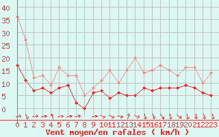 Courbe de la force du vent pour Mont-de-Marsan (40)