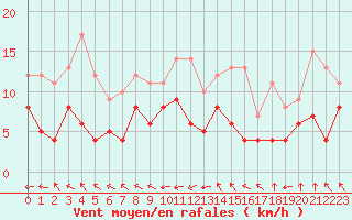 Courbe de la force du vent pour Nancy - Ochey (54)