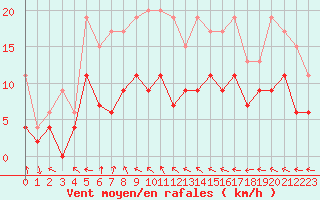 Courbe de la force du vent pour Avord (18)
