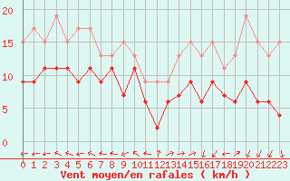 Courbe de la force du vent pour Grenoble/St-Etienne-St-Geoirs (38)