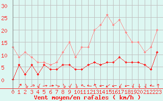 Courbe de la force du vent pour Strasbourg (67)