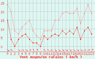 Courbe de la force du vent pour Mcon (71)