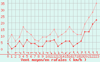 Courbe de la force du vent pour Saint-Girons (09)