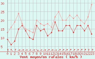 Courbe de la force du vent pour Pointe Saint-Mathieu (29)