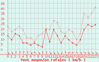 Courbe de la force du vent pour Cap Bar (66)