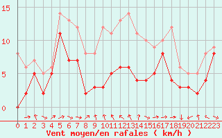 Courbe de la force du vent pour Grenoble/St-Etienne-St-Geoirs (38)