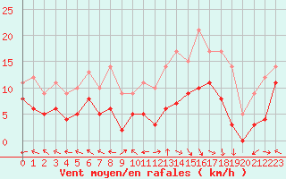 Courbe de la force du vent pour Luxeuil (70)