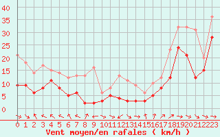 Courbe de la force du vent pour Marignane (13)