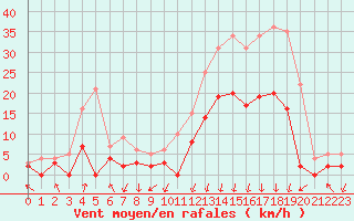 Courbe de la force du vent pour Bagnres-de-Luchon (31)