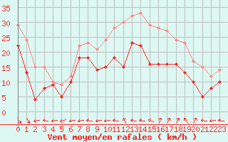 Courbe de la force du vent pour Cap Cpet (83)
