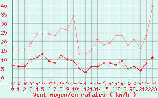 Courbe de la force du vent pour Lemberg (57)