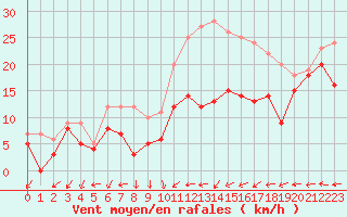 Courbe de la force du vent pour Metz-Nancy-Lorraine (57)