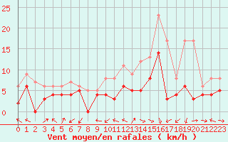 Courbe de la force du vent pour Luxeuil (70)