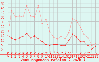 Courbe de la force du vent pour Sainte-Locadie (66)