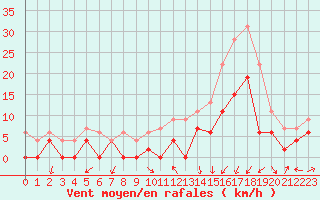 Courbe de la force du vent pour Grenoble/agglo Le Versoud (38)
