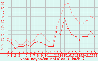 Courbe de la force du vent pour Ambrieu (01)