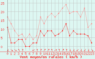 Courbe de la force du vent pour Montlimar (26)