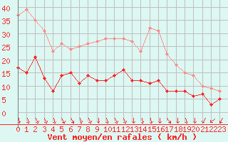 Courbe de la force du vent pour Le Bourget (93)