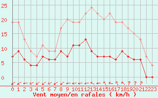 Courbe de la force du vent pour Trappes (78)