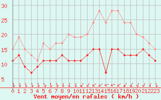 Courbe de la force du vent pour Dijon / Longvic (21)