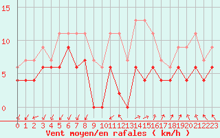 Courbe de la force du vent pour Saint-Auban (04)
