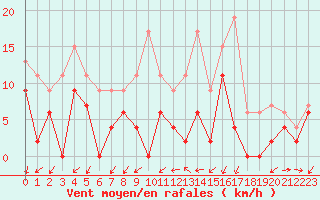 Courbe de la force du vent pour Grenoble/agglo Le Versoud (38)