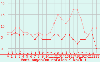 Courbe de la force du vent pour Le Bourget (93)