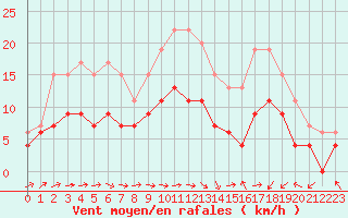 Courbe de la force du vent pour Saint-Brieuc (22)
