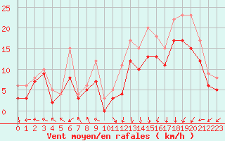 Courbe de la force du vent pour Landivisiau (29)