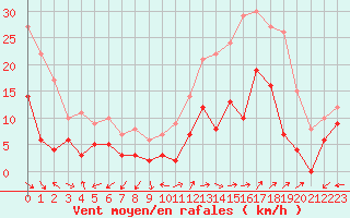 Courbe de la force du vent pour Annecy (74)