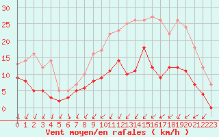 Courbe de la force du vent pour Angers-Beaucouz (49)