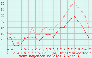 Courbe de la force du vent pour Montpellier (34)