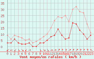 Courbe de la force du vent pour Orange (84)