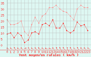 Courbe de la force du vent pour Charleville-Mzires (08)