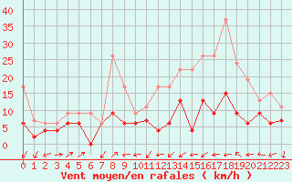 Courbe de la force du vent pour Perpignan (66)