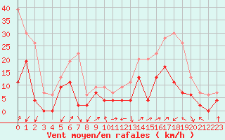 Courbe de la force du vent pour Grenoble/agglo Le Versoud (38)