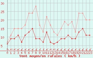 Courbe de la force du vent pour Orly (91)