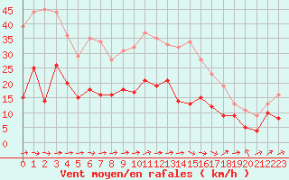 Courbe de la force du vent pour Nancy - Ochey (54)