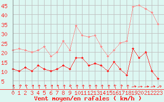 Courbe de la force du vent pour Mcon (71)