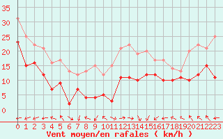 Courbe de la force du vent pour Ile Rousse (2B)