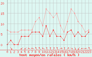 Courbe de la force du vent pour Bergerac (24)